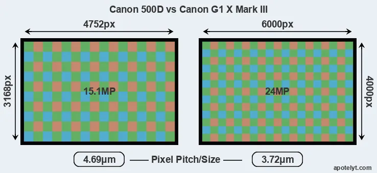 500D versus G1X Mark III MP