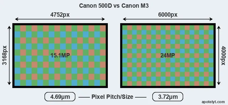 500D versus M3 MP