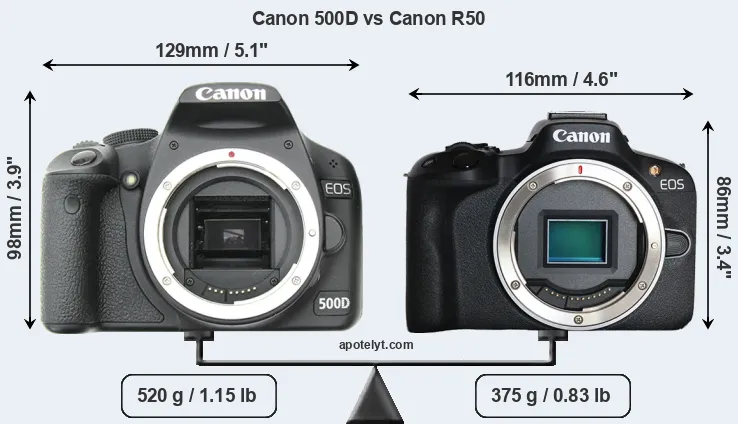 Size Canon 500D vs Canon R50