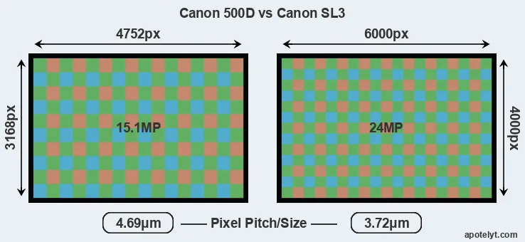 500D versus SL3 MP
