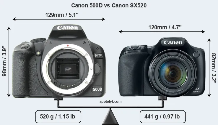 Size Canon 500D vs Canon SX520