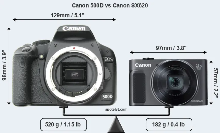 Size Canon 500D vs Canon SX620