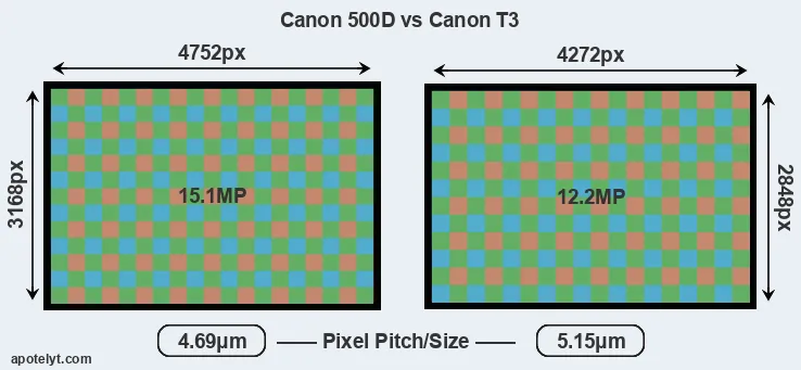 500D versus T3 MP