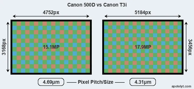 500D versus T3i MP