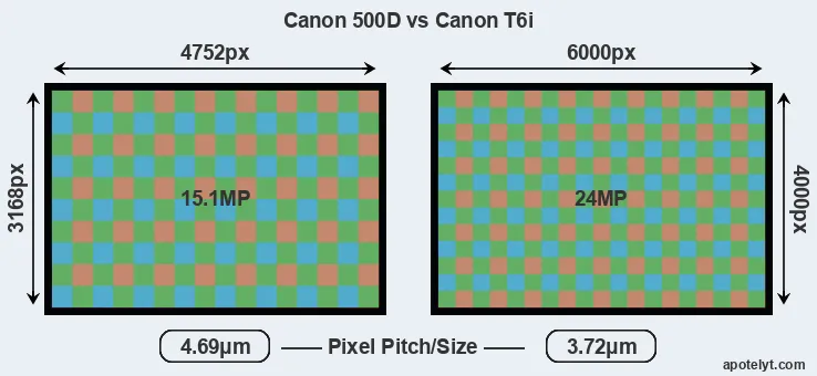 500D versus T6i MP