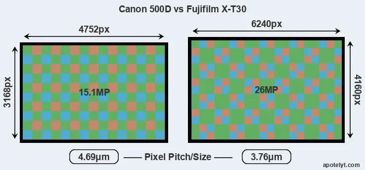 500D versus X-T30 MP