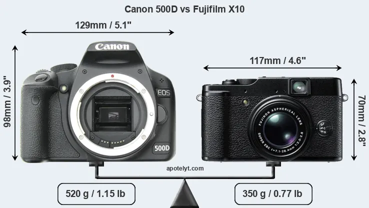 Size Canon 500D vs Fujifilm X10