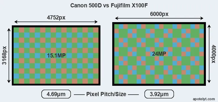 500D versus X100F MP