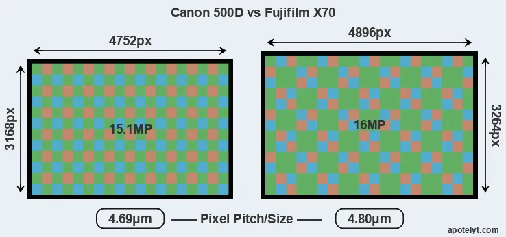 500D versus X70 MP