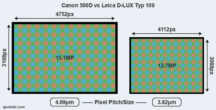 500D versus D-LUX Typ 109 MP