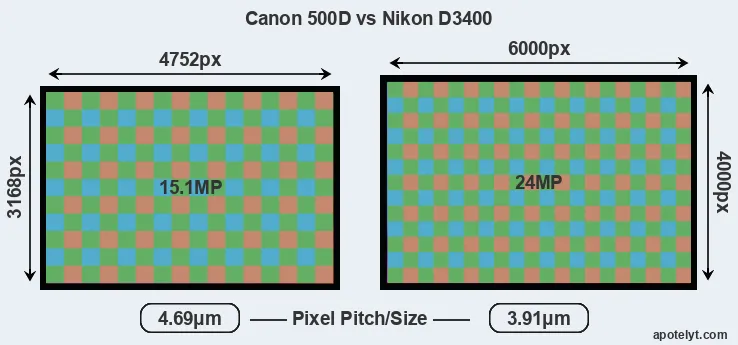 500D versus D3400 MP