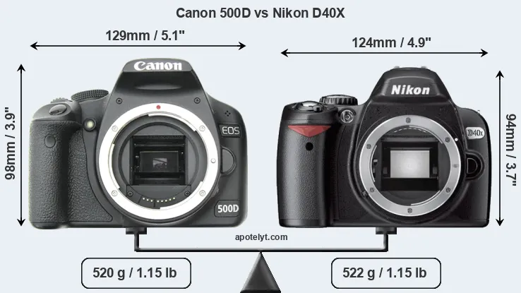 Size Canon 500D vs Nikon D40X