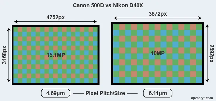 500D versus D40X MP