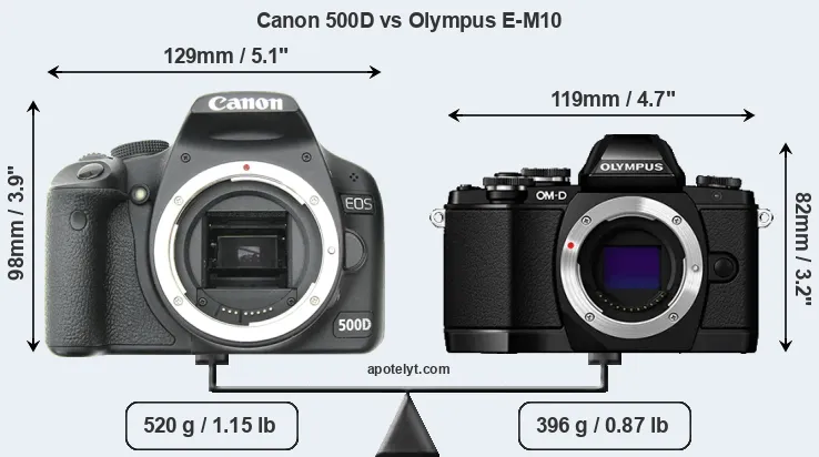 Size Canon 500D vs Olympus E-M10