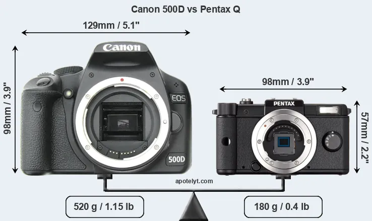 Size Canon 500D vs Pentax Q
