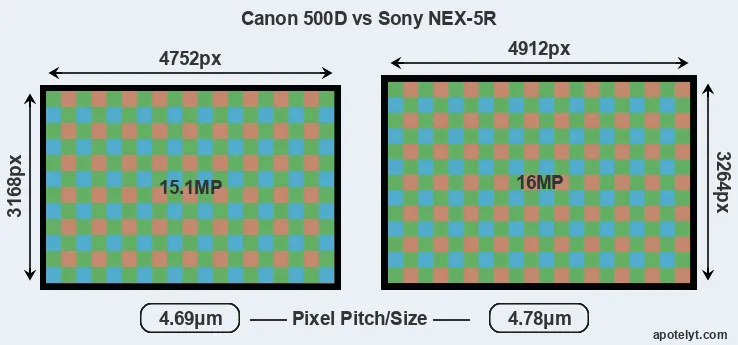 500D versus NEX-5R MP