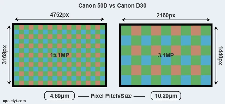 50D versus D30 MP