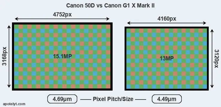 50D versus G1X Mark II MP