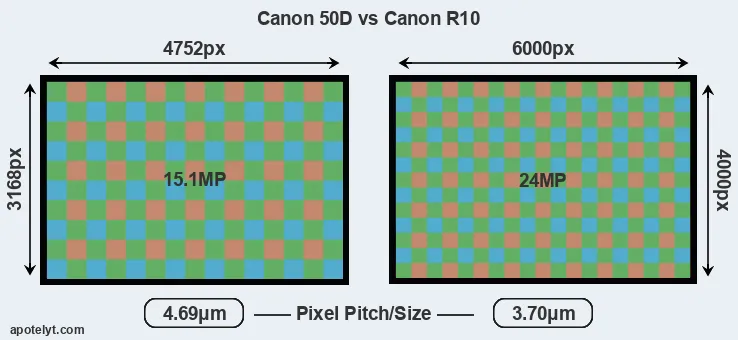 50D versus R10 MP