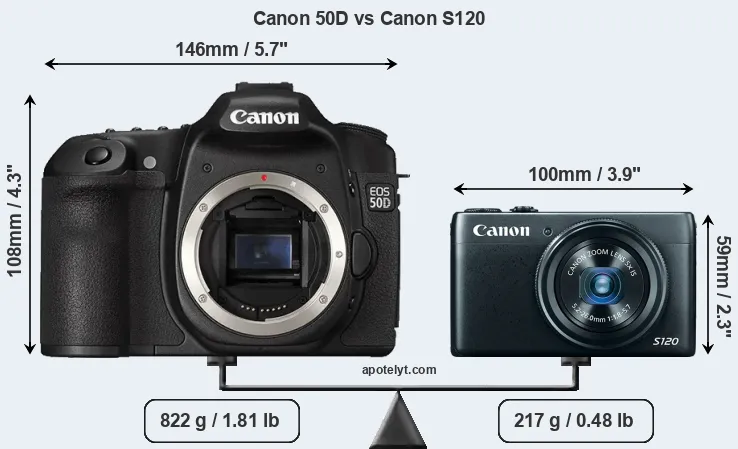 Size Canon 50D vs Canon S120