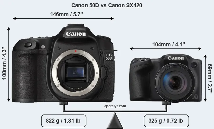 Size Canon 50D vs Canon SX420