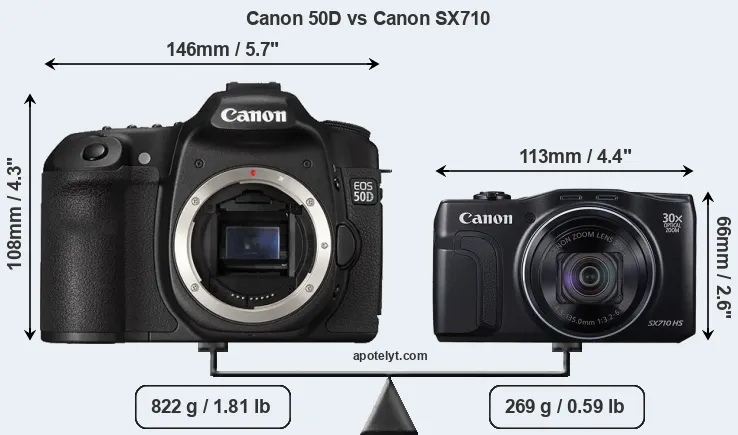 Size Canon 50D vs Canon SX710
