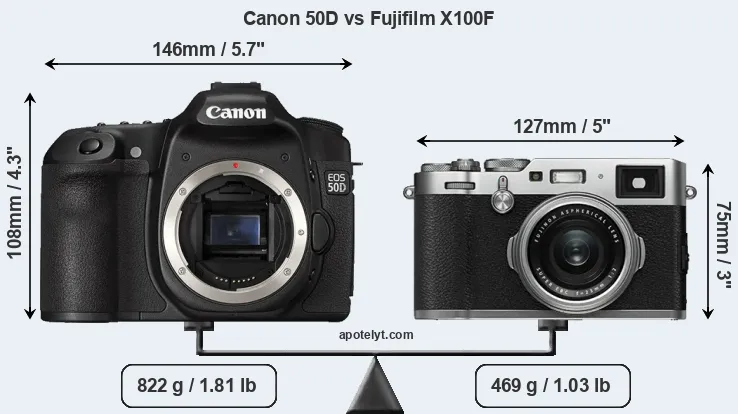 Size Canon 50D vs Fujifilm X100F