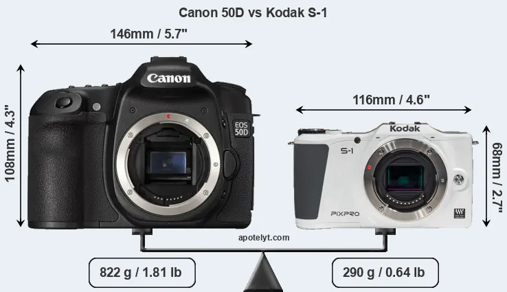 Size Canon 50D vs Kodak S-1
