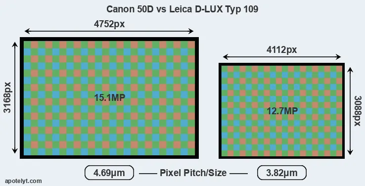 50D versus D-LUX Typ 109 MP
