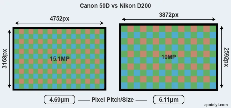 50D versus D200 MP