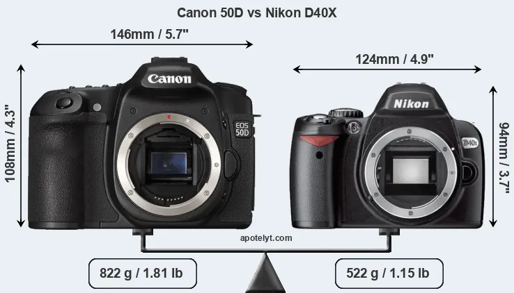 Size Canon 50D vs Nikon D40X