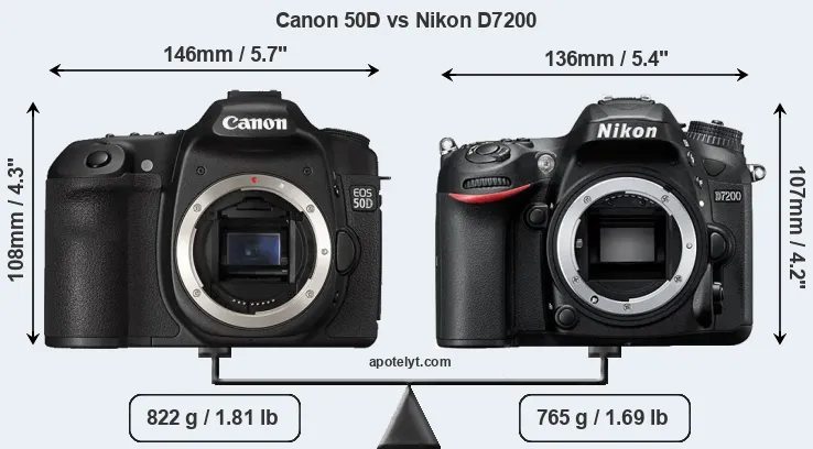 Size Canon 50D vs Nikon D7200
