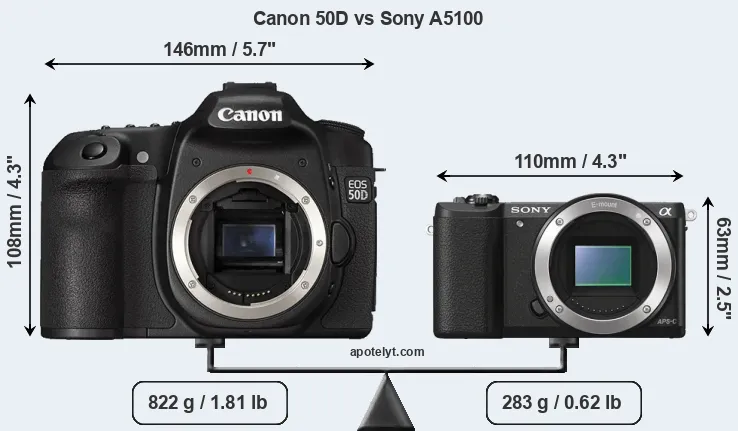 Size Canon 50D vs Sony A5100