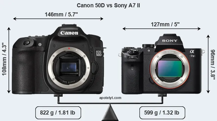 Size Canon 50D vs Sony A7 II