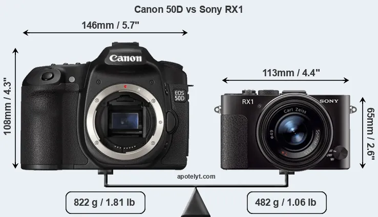 Size Canon 50D vs Sony RX1