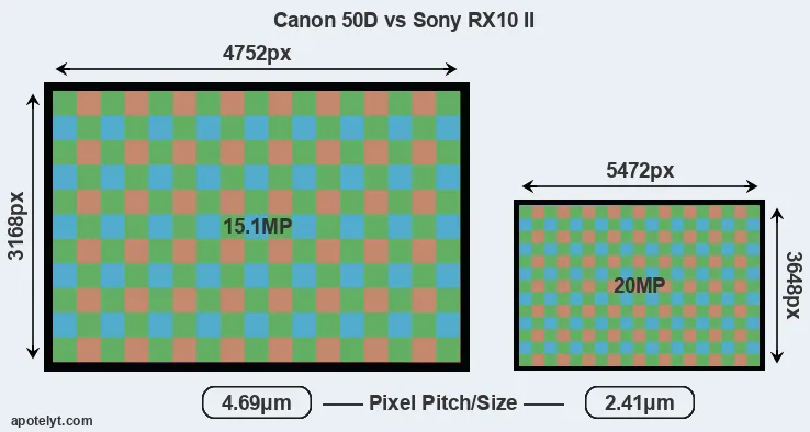 50D versus RX10 II MP