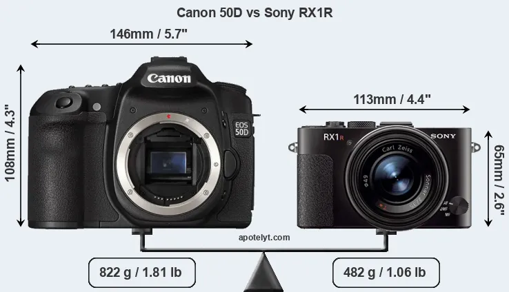 Size Canon 50D vs Sony RX1R