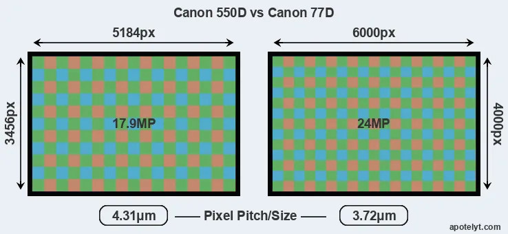 550D versus 77D MP