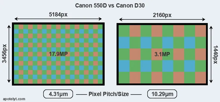 550D versus D30 MP