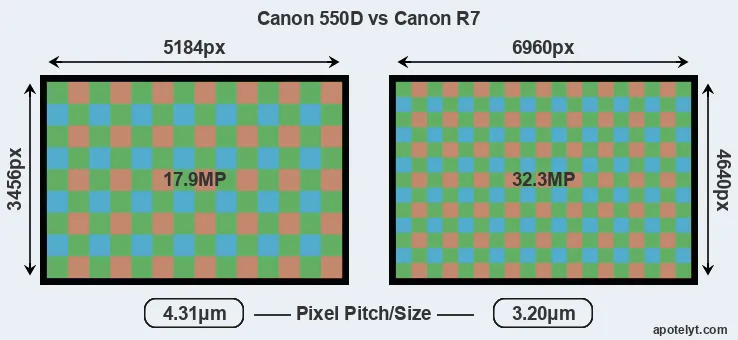 550D versus R7 MP