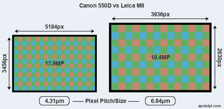 550D versus M8 MP