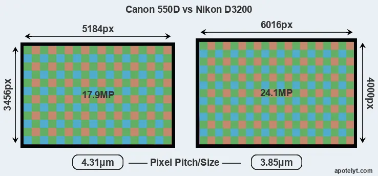 550D versus D3200 MP