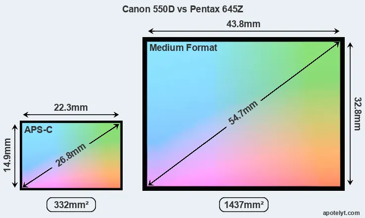 Canon 550D and Pentax 645Z sensor measures