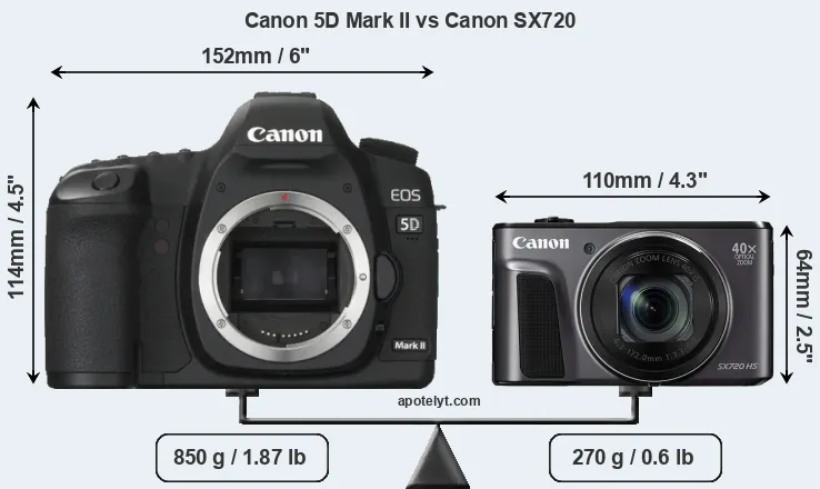 Size Canon 5D Mark II vs Canon SX720