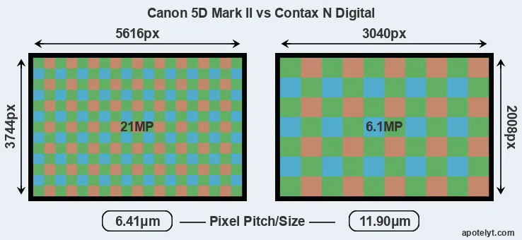 5D Mark II versus N Digital MP