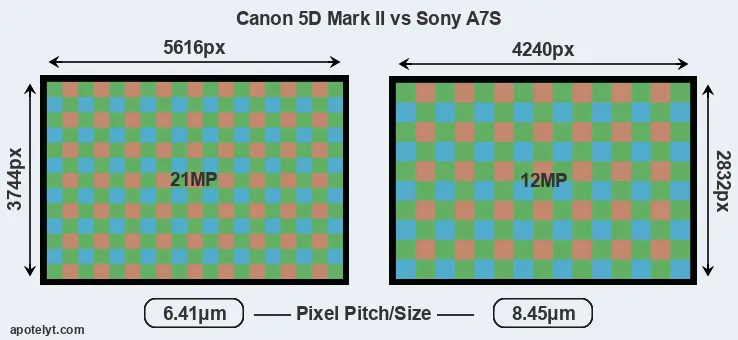 5D Mark II versus A7S MP