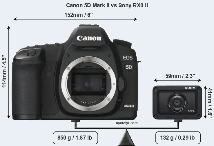 Size Canon 5D Mark II vs Sony RX0 II