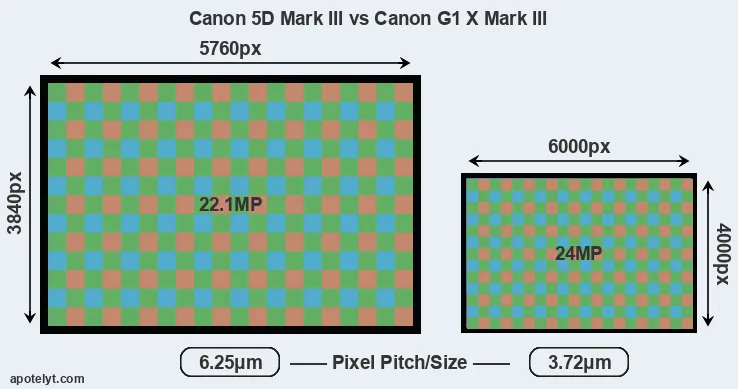 5D Mark III versus G1X Mark III MP