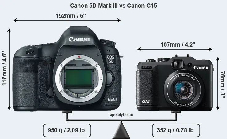 Size Canon 5D Mark III vs Canon G15