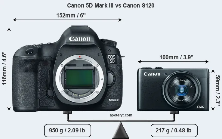 Size Canon 5D Mark III vs Canon S120